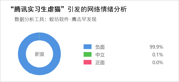 腾讯实习生虐猫引全网讨伐,腾讯回应
