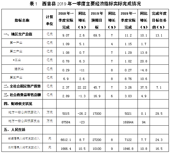 吉县Gdp_吉县2017年国民经济和 社会发展统计公报(2)