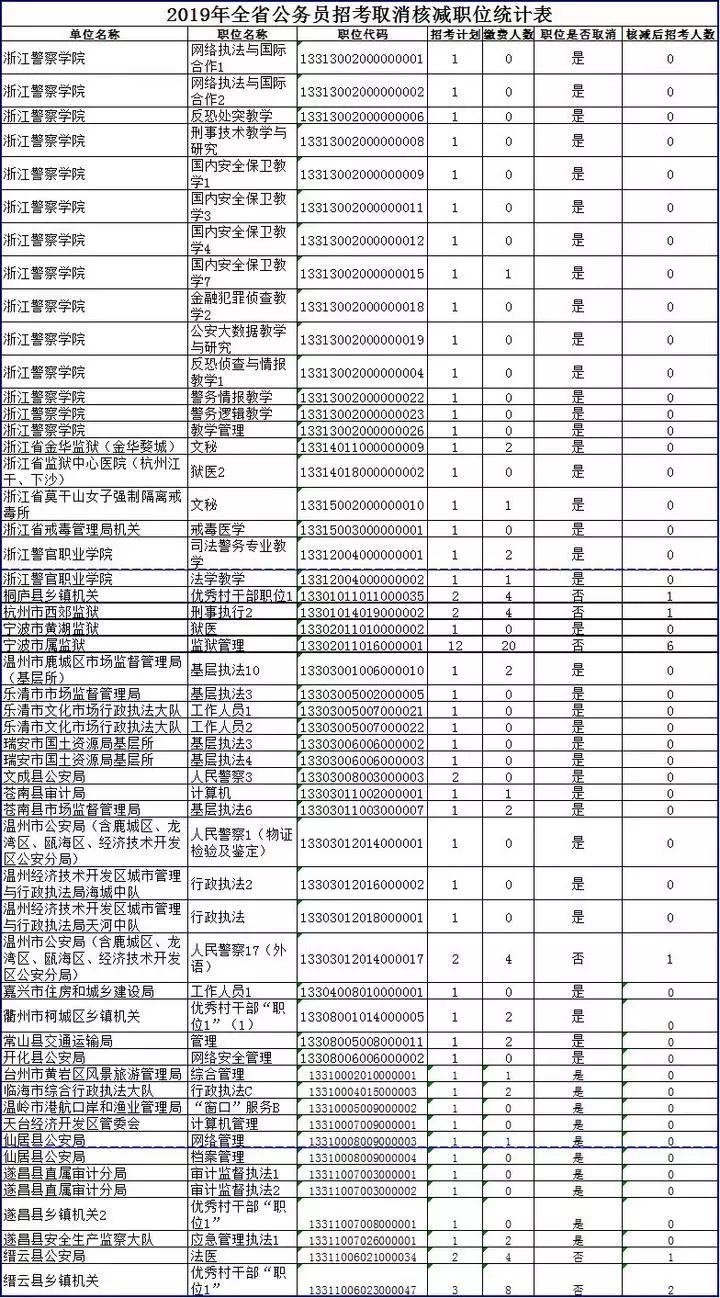 浙江省人口数量2019_2019年国考浙江报名人数统计(2)