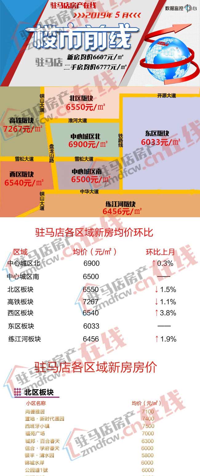 2019年5月驻马店房价地图发布!新房环比上涨0.4%,二手房环比上涨2.6% 皇冠国际平台