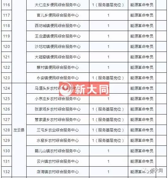 大同市2019年人口_大同广灵县2019择优选聘工作人员公告(2)