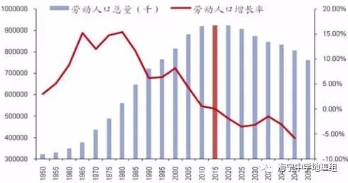 中国劳动年龄人口_中国劳动年龄人口将减少(2)