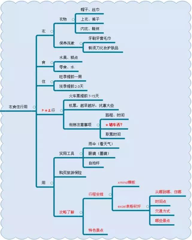 好书送不停| 一张思维导图搞定五一出游计划