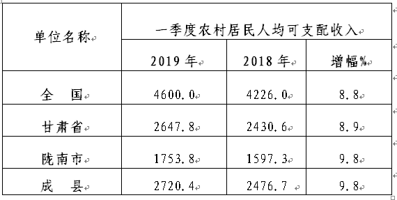 农村居民人均纯收入 2019_农村居民人均收入