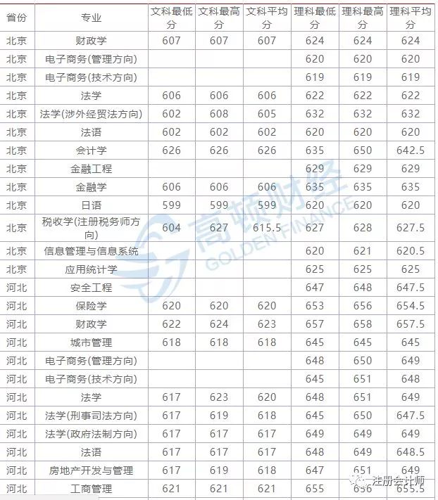 经济类院校排名_经济学专业全国排名以及财经类院校全国排名