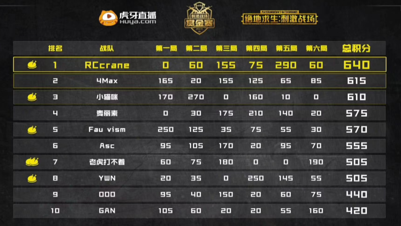 刺激战场:包子在赏金赛中发挥出色,带领队伍获得第2名 澳门新金沙手机版