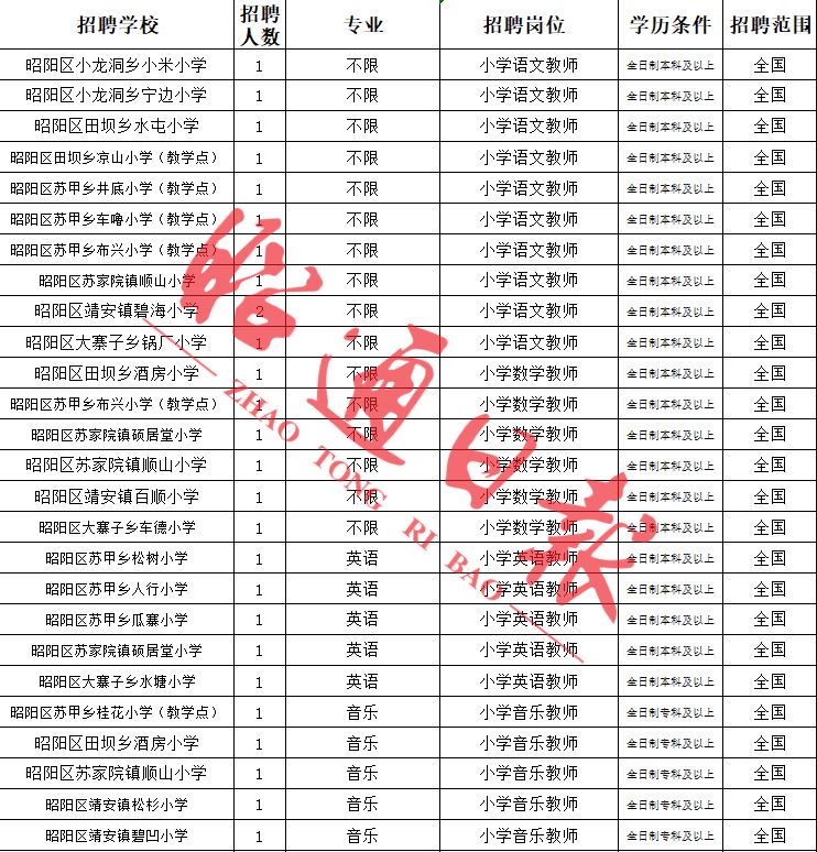 云南昭通人口表_2015年云南昭通市公务员资格复审第二次递补人员名单(2)