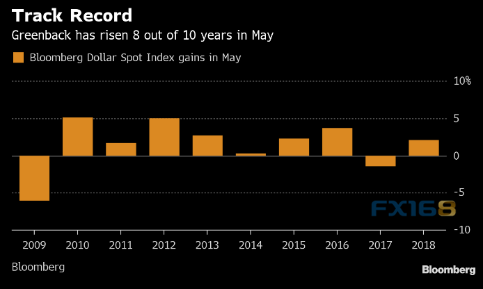 历史不会骗人！美元5月大概率走强 投资者或可做空这三大货币