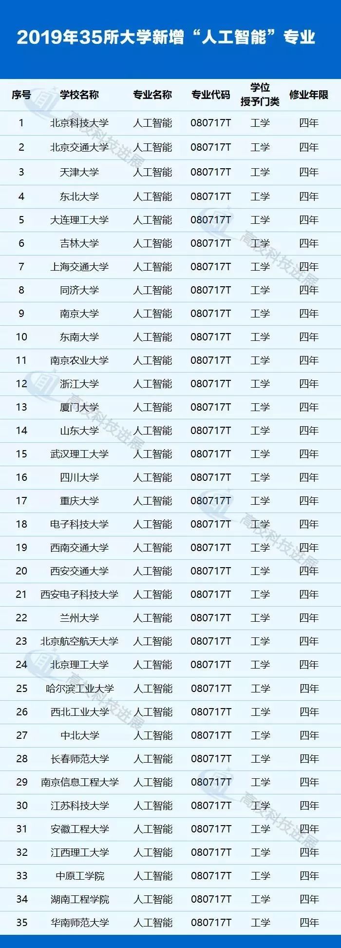 43所高校成立人工智能学院,35所大学新增人工智能专业