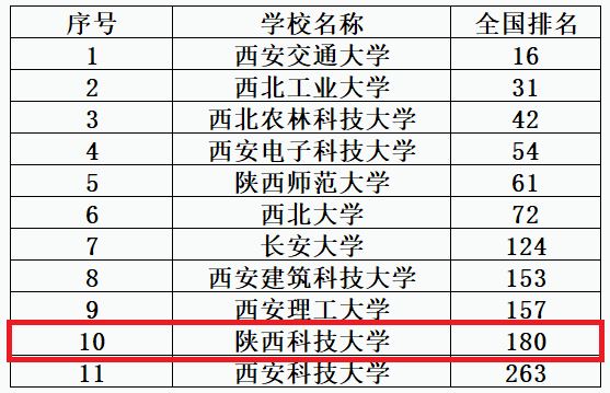 陕西科技大学排名_陕西科技大学