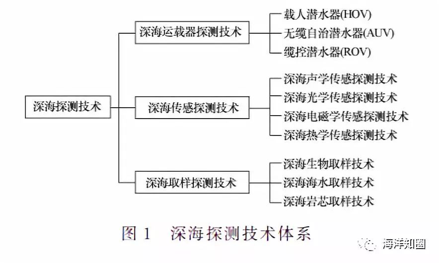【详解】深海探测技术研发和展望 | 附：深海探测技术体系构成图