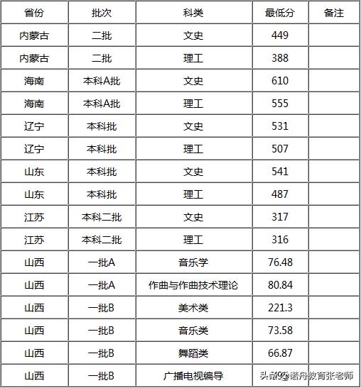 太原师范学院2018年录取分数线