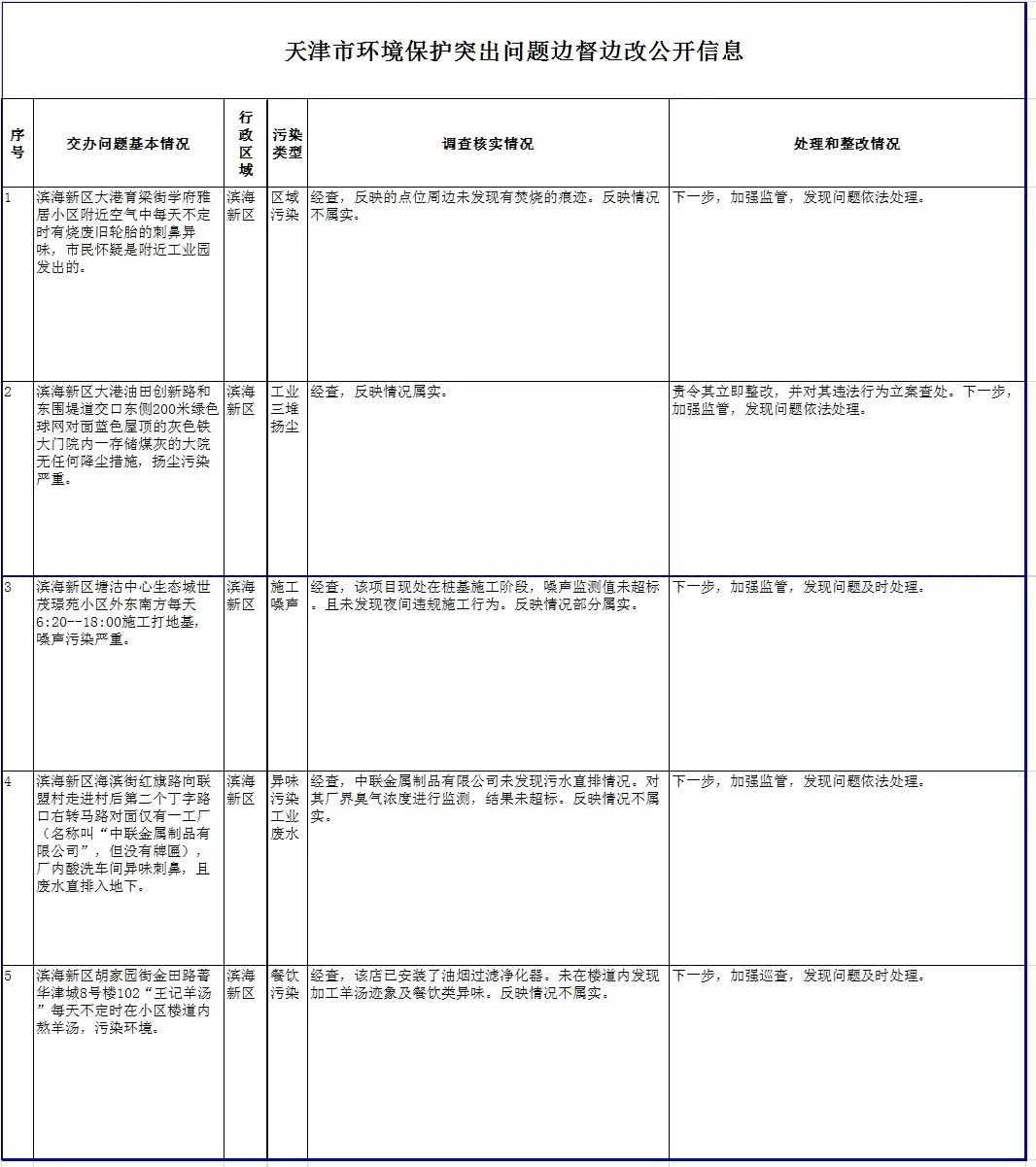 信息|天津市环境保护突出问题边督边改第678、679、680批公开信息