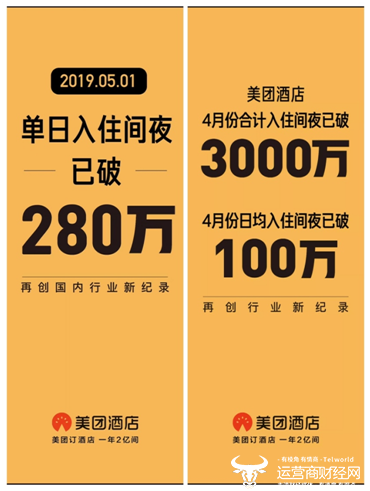
美团酒店连创行业新纪录，4月间夜量超3000万、五一单日间夜量超280万


