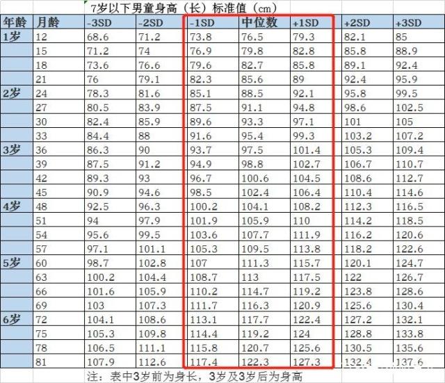                     你家孩子身高达标了吗？小于这个数字需要及时补救！