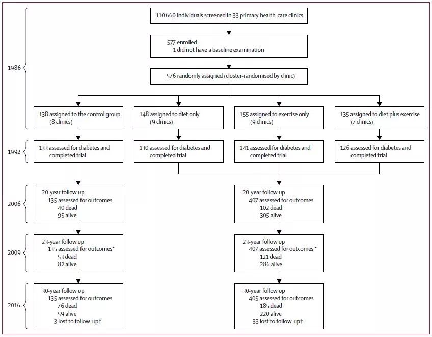 【重磅】糖尿病一级预防里程碑:中国大庆研究30年随访