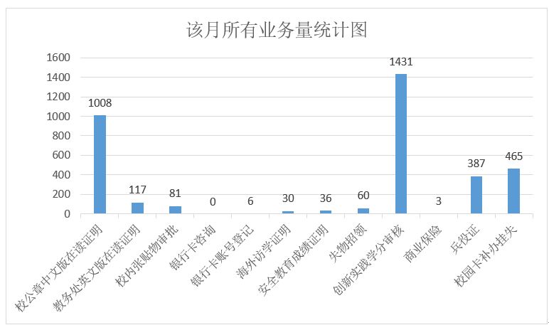 该月所有业务量统计图