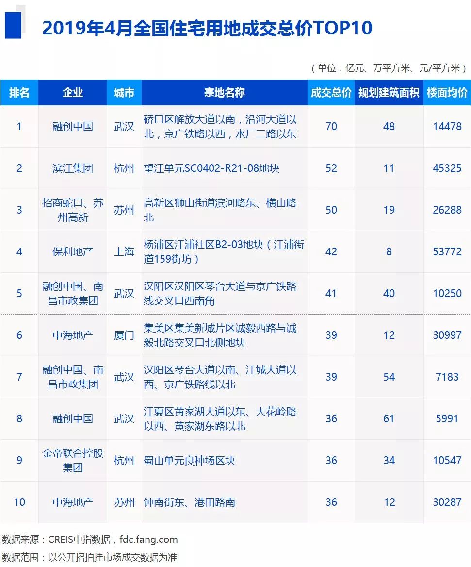 2019房产销售排行榜_高档房地产销售排行榜图片