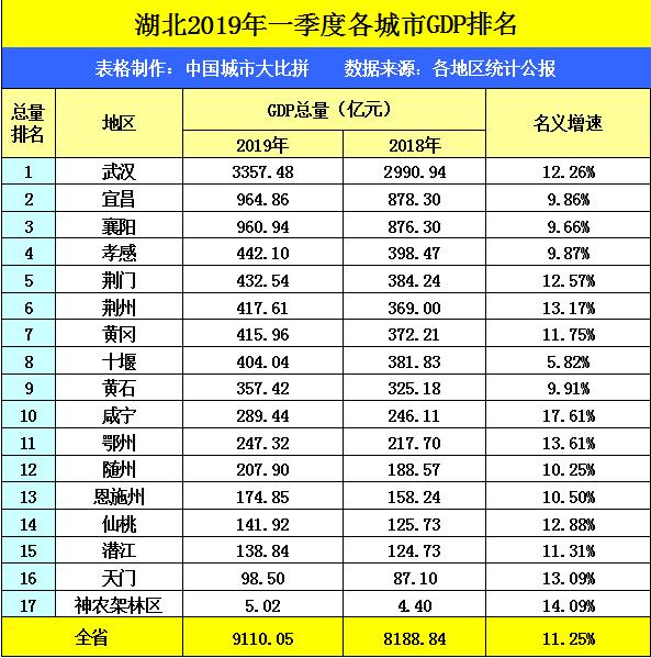 湖北襄阳gdp为什么那么高_襄阳市经济远超省平均水平 人均收入8196元