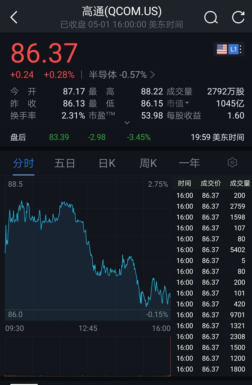 
高通第二财季净利润增长101%5G基带芯片进入“龙象之争”


