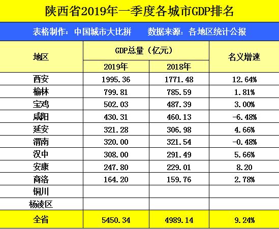 铜川渭南人均gdp_陕西省的2019年前三季度的GDP来看,渭南在省内排名如何