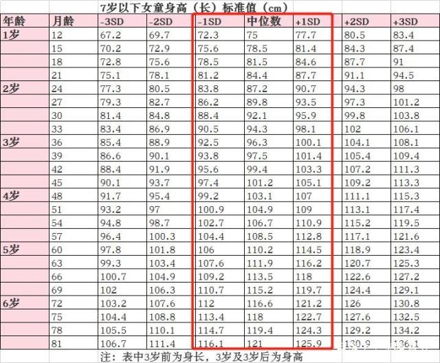                     你家孩子身高达标了吗？小于这个数字需要及时补救！