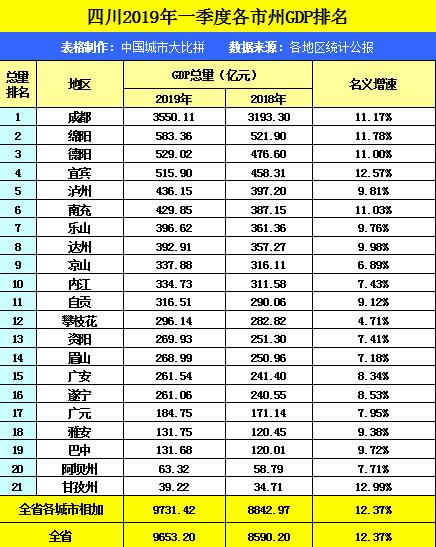 一季度gdp各省排名浙江_又打架了 31省份GDP之和超出全国2千多亿(3)