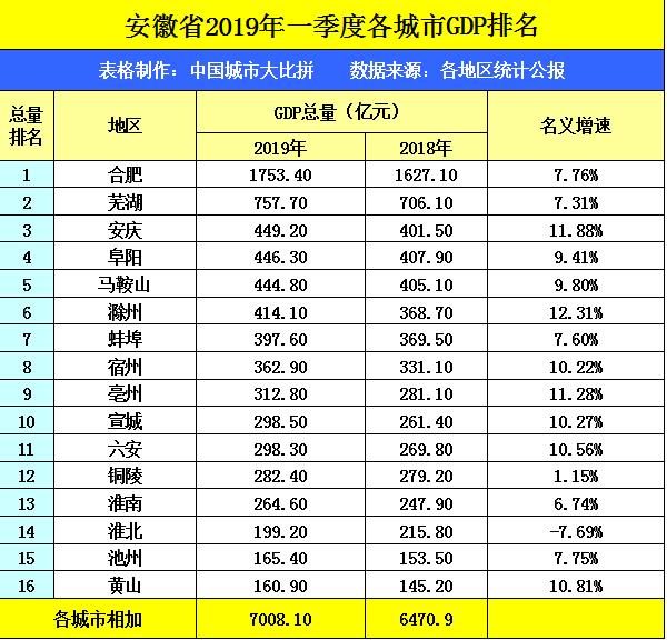 第一季度gdp安徽各县_19年第一季度,安徽各市GDP出炉,2个增速极点让人意外(2)