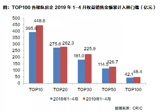 2019年房产销售排行_2019年1-4月中国房地产企业销售TOP100排行榜