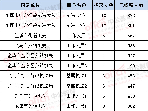 金华市人口数量2017_金华市中心医院