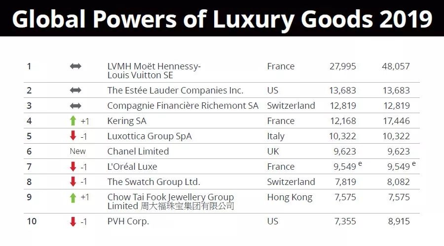 2019年全球奢侈品公司排行榜
