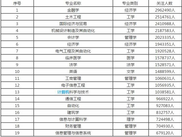 
志愿填报：年度大学专业排行榜，供考生参考


