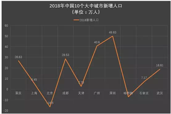 什么是新增人口_...2016年减少了28.3万,这里讲的是剔除人口自然增长(新增出生人(3)