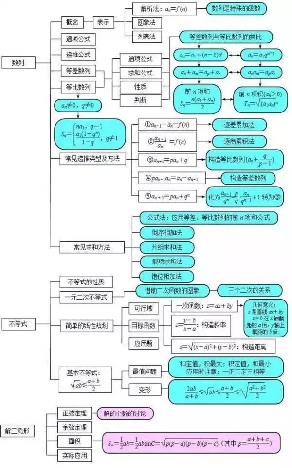 
不愧是清华学霸！把高中3年数学考点浓缩成8图，难怪次次都考145+


