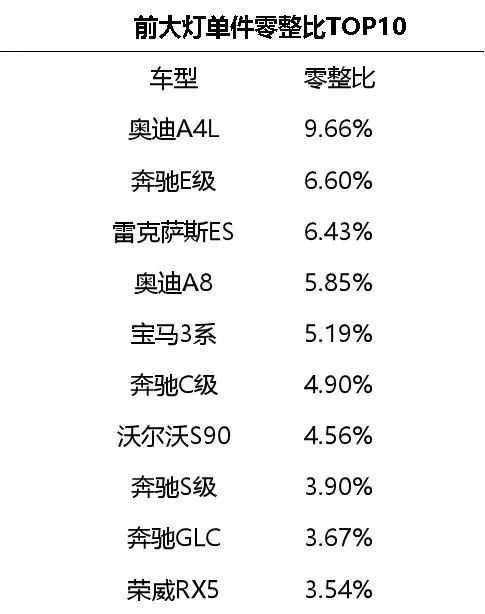 其中奥迪a4以一个大灯占车价的9.