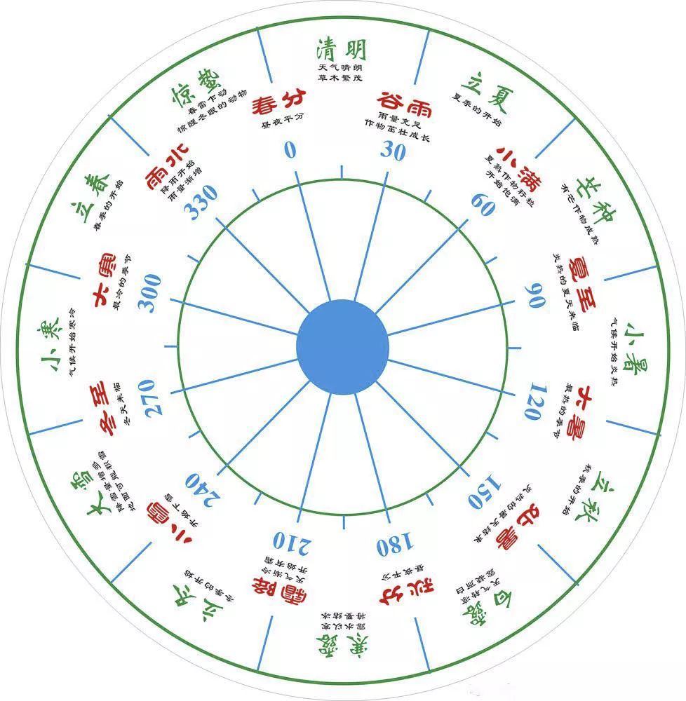 这样确定节气,但是地球运转速度有快有慢,和黄经度数不吻合