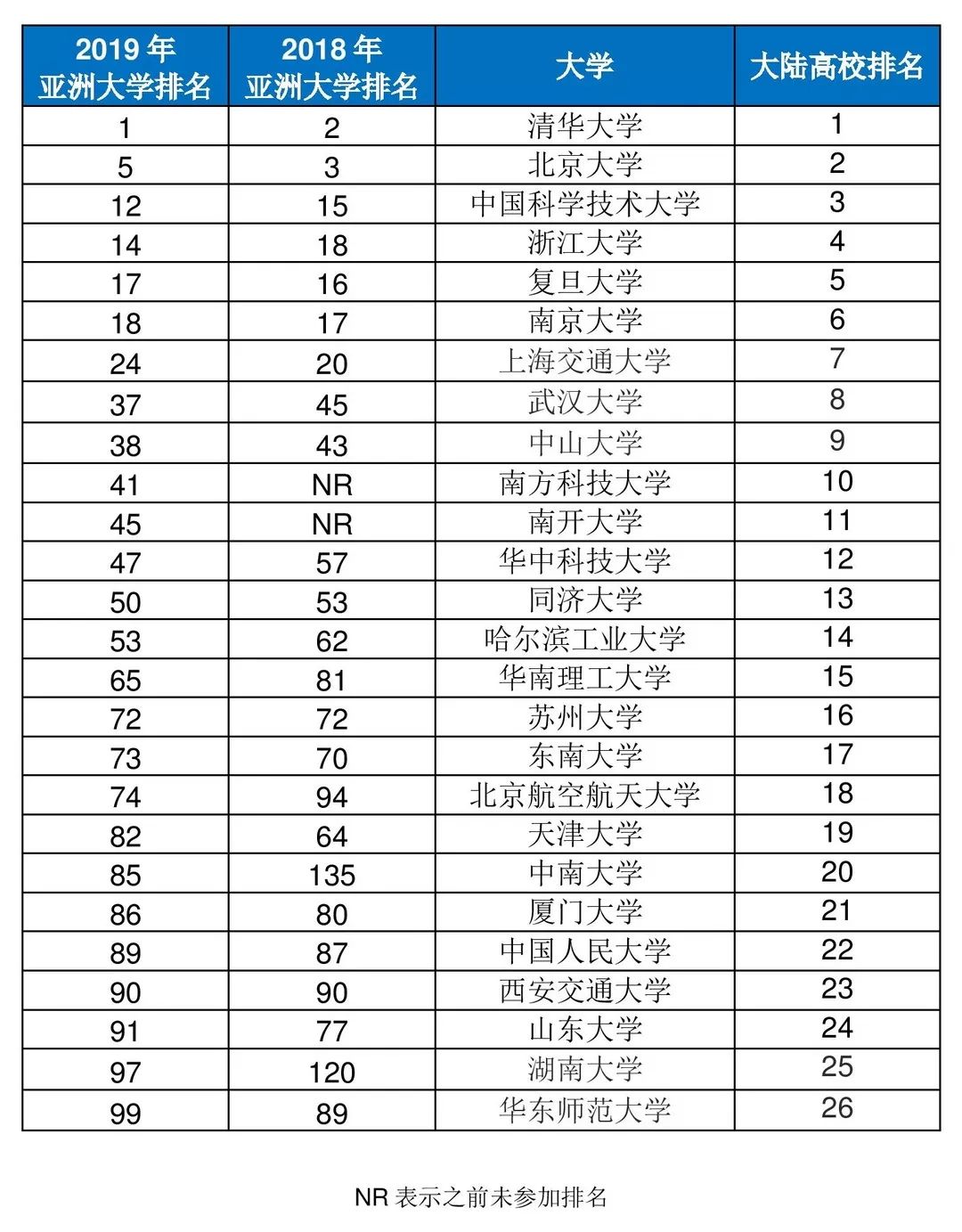 2019人大版大学排行_清华排名亚洲第一 2019最新亚洲大学排行榜出炉