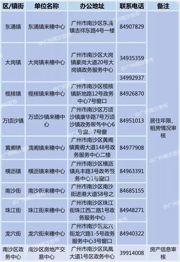 广州南沙发布