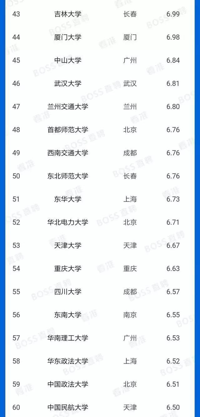 
应届生起薪排行榜100强，看看你的目标高校毕业工资多少吧？


