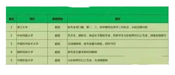 转专业最容易的5所985大学,国防科大排第四,第一“零要求”
转专业最容易的5所985大学,国防科大排第四,第一“零要求”