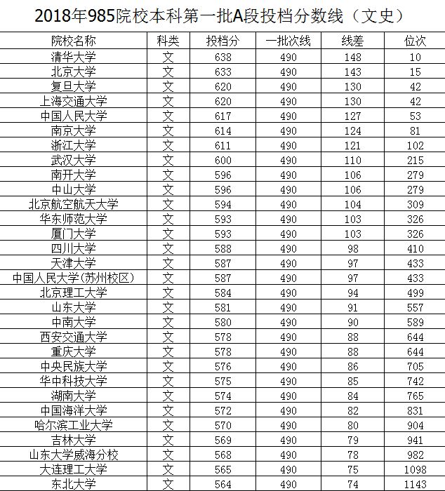 在黑龙江考入985高校最低要多少分?如何