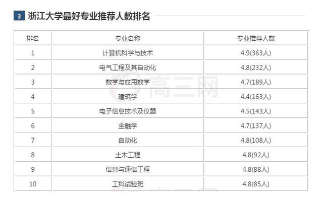 浙江大学优势专业排名,王牌专业很“牛逼”,薪资好到让人羡慕
浙江大学优势专业排名,王牌专业很“牛逼”,薪资好到让人羡慕