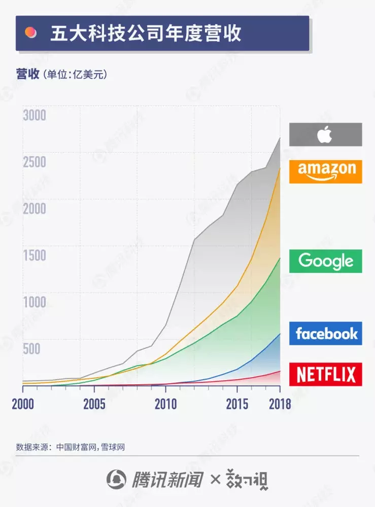 
热点|科技巨头市值变迁：苹果率先破万亿亚马逊奋起直追


