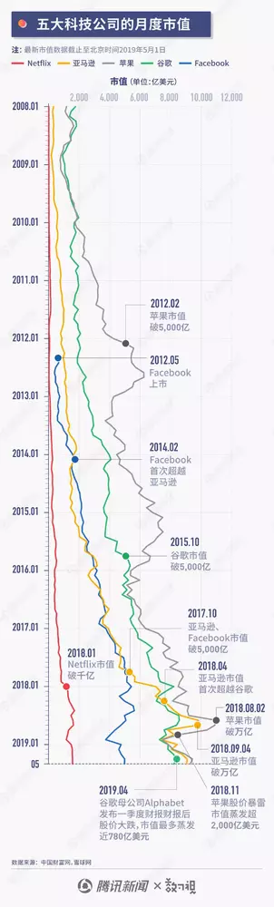 
热点|科技巨头市值变迁：苹果率先破万亿亚马逊奋起直追



