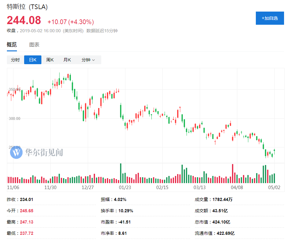 
特斯拉提高股债融资规模马斯克增持规模大幅增加至2500万美元


