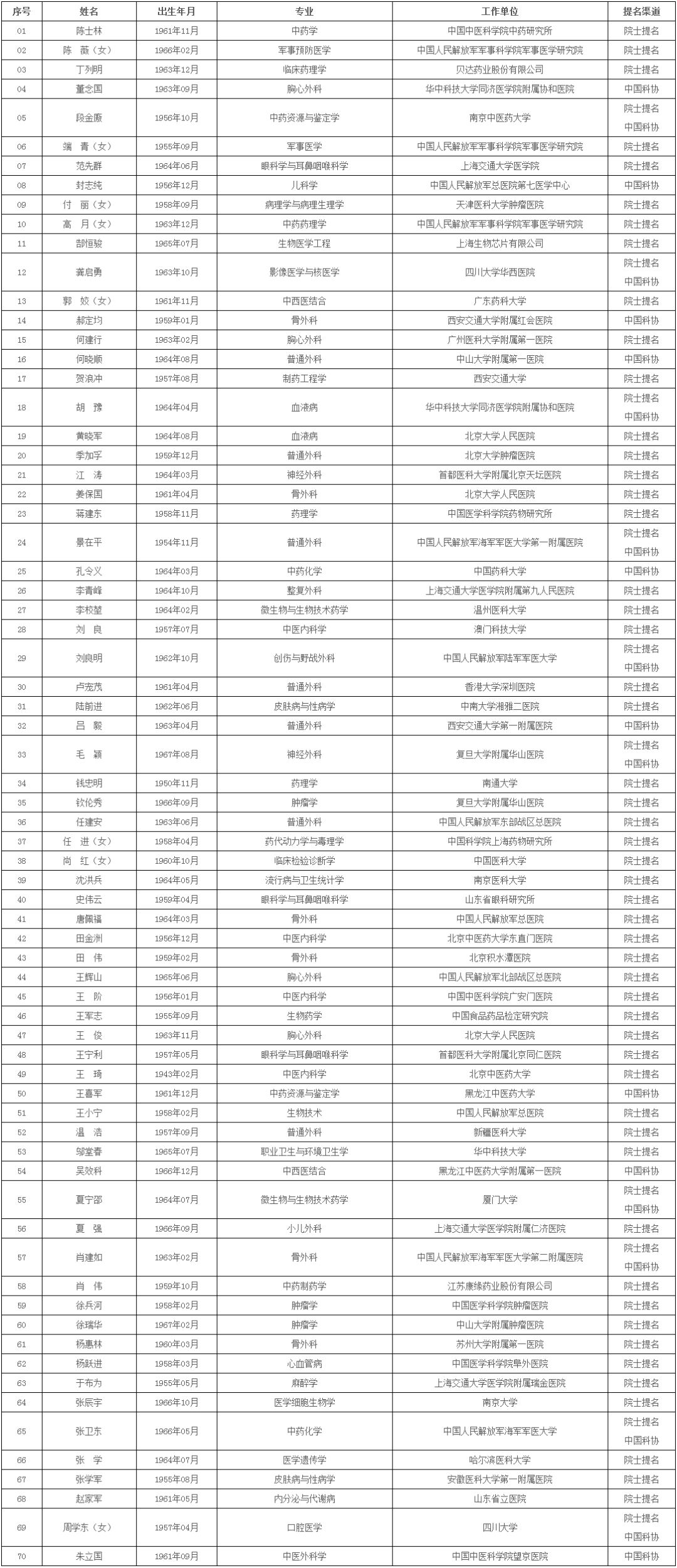 2019人口排名_临清市2019年一季度正常退休人员名单公示(3)