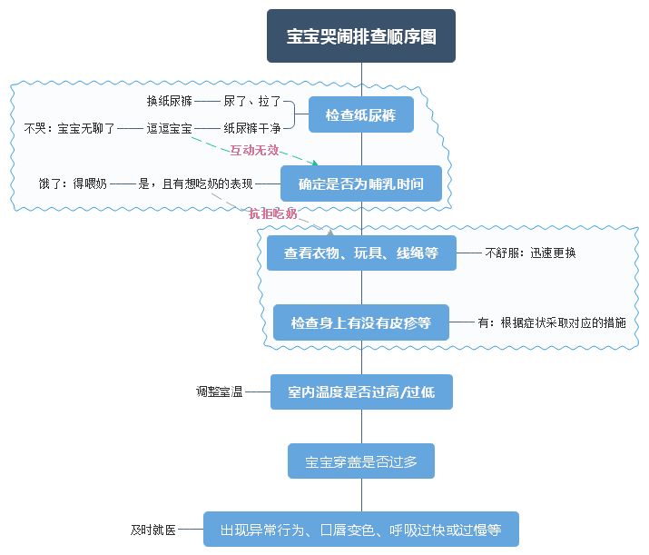                     宝宝哭闹不止、哄也没用？快排查这6种可能！关键时刻得就医