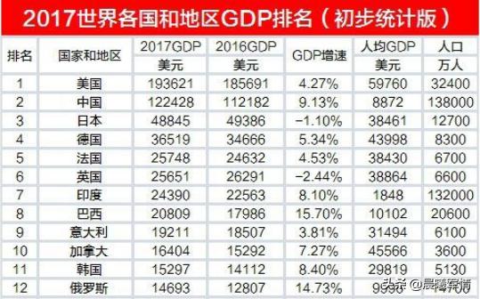 gdp俄罗斯怎么落后了_2017GDP出炉,江苏一省GDP超俄罗斯全国,却排在广东后面