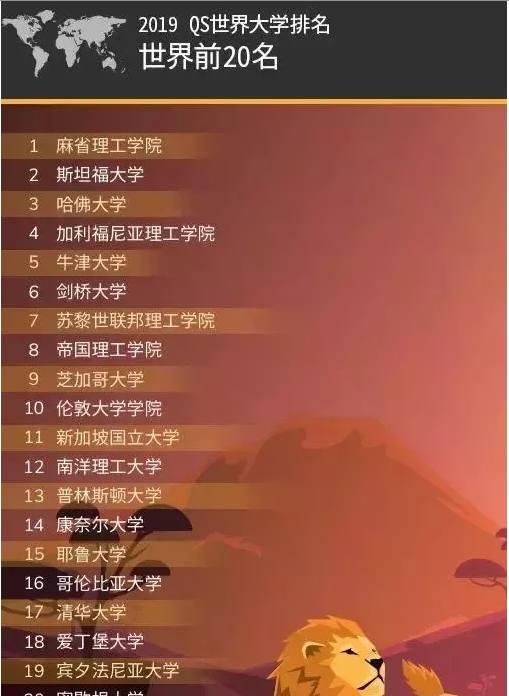 
2019QS世界大学排名，中国6所大学入围前100名，潜力无限大


