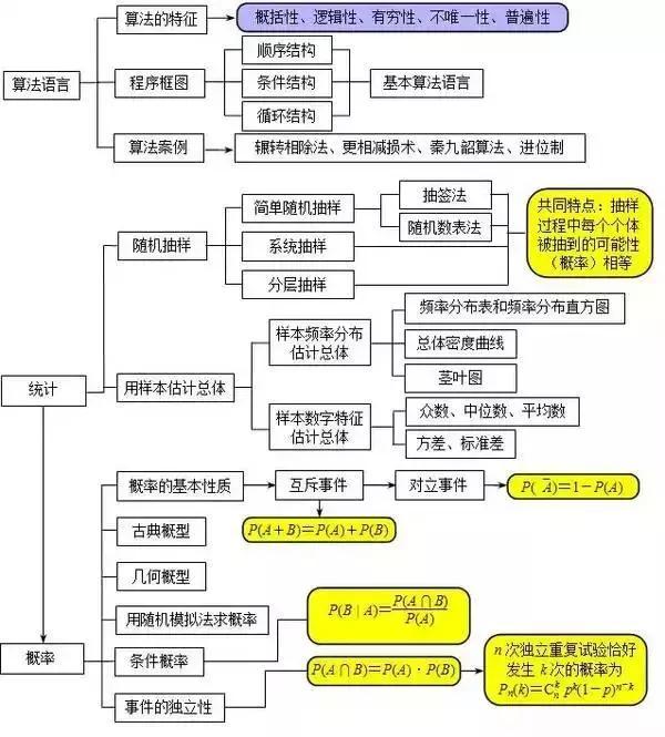 
不愧是清华学霸！把高中3年数学考点浓缩成8图，难怪次次都考145+


